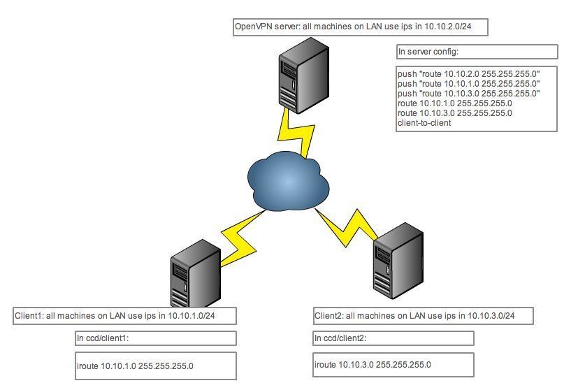 Как создать конфигурацию openvpn. Как создать конфигурацию openvpn