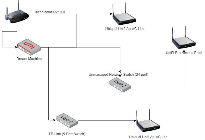 mikrobølgeovn sagtmodighed periode Unable to Ping LAN devices from WiFi | Ubiquiti Community
