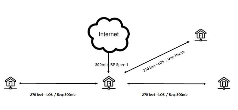 Need Recommendations Backbone Network Diagram For Ptmp Ubiquiti Community