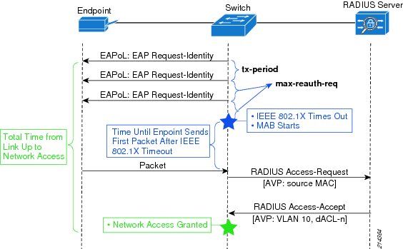 Authentication