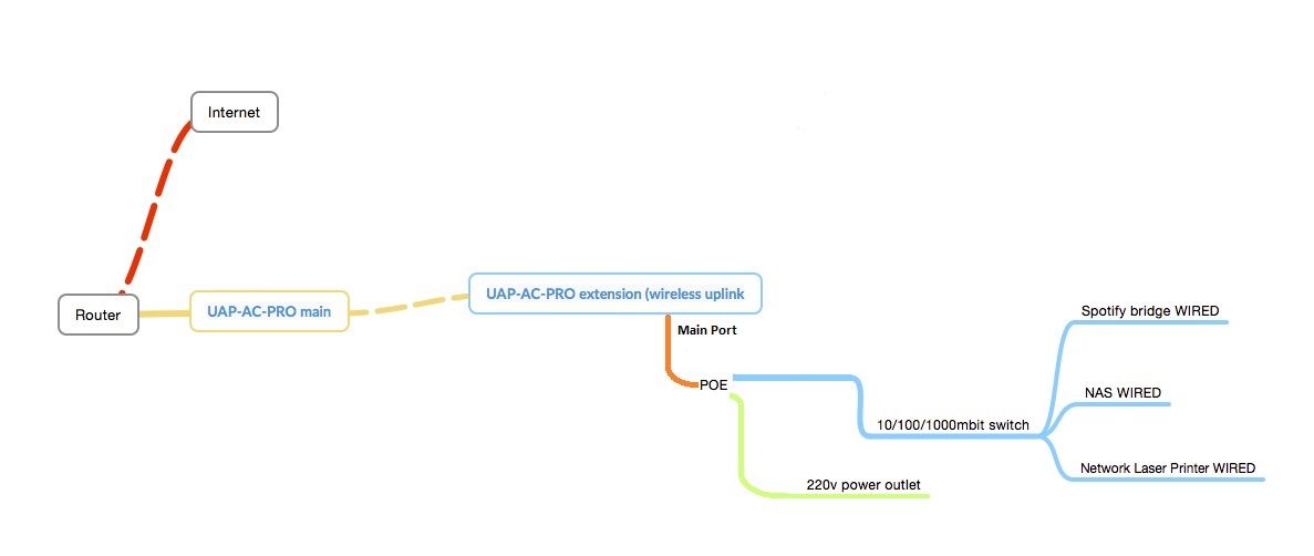 Ethernet switch on secondary port on wireless UAP-PRO | Ubiquiti