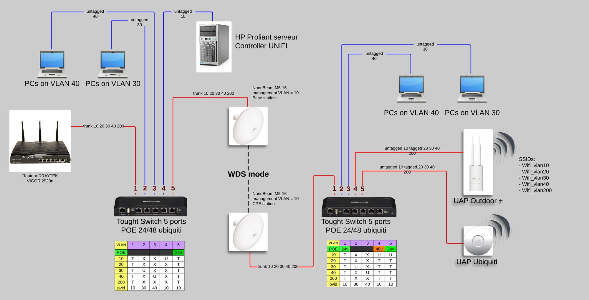 What is happening? - VLANs not working on UniFi Switch-8 via