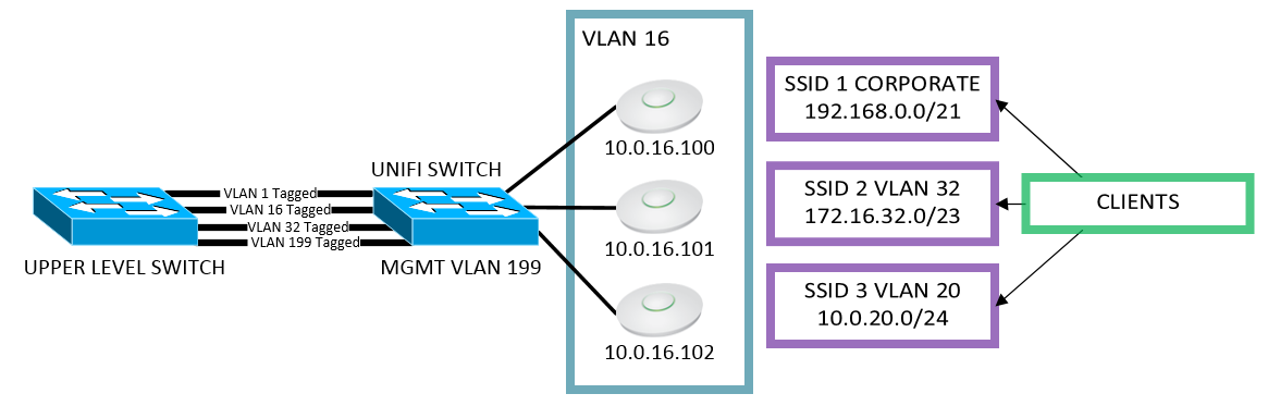 What is happening? - VLANs not working on UniFi Switch-8 via