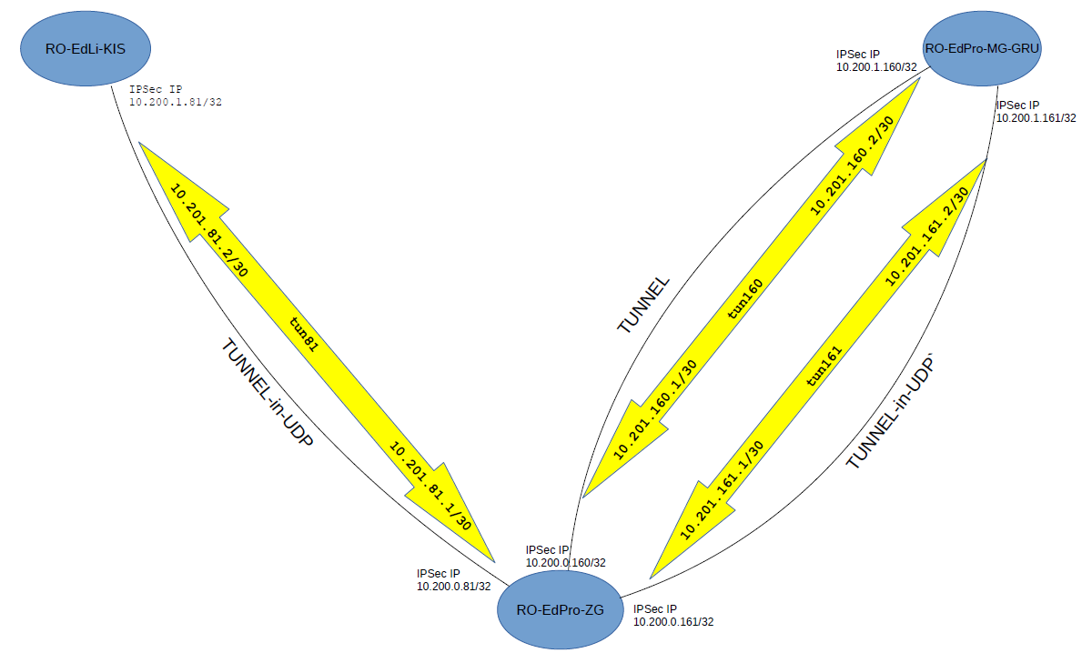 Problem with IPSec in NAT-T mode TUNNEL-in-UDP | Ubiquiti Community