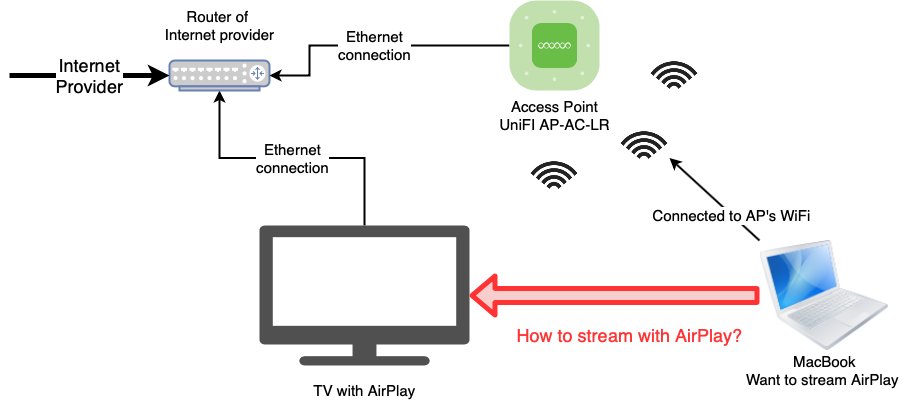 How to connect the TV to a network using a wireless connection