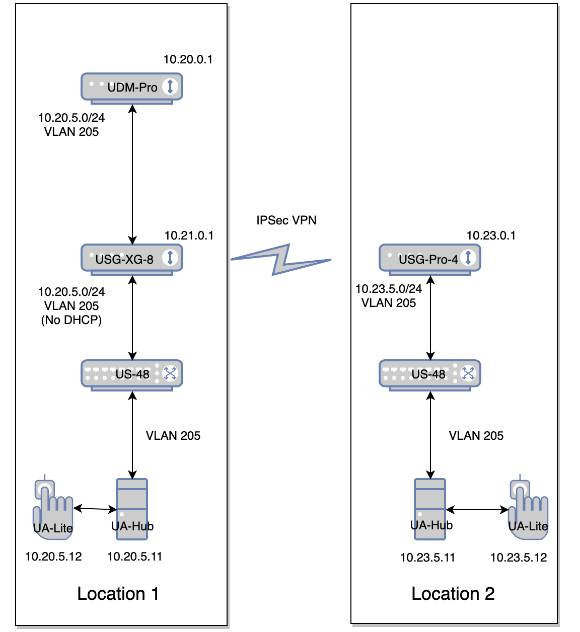 Unifi Door Access Across Ipsec Vpn Many To Many Nat Ubiquiti Community