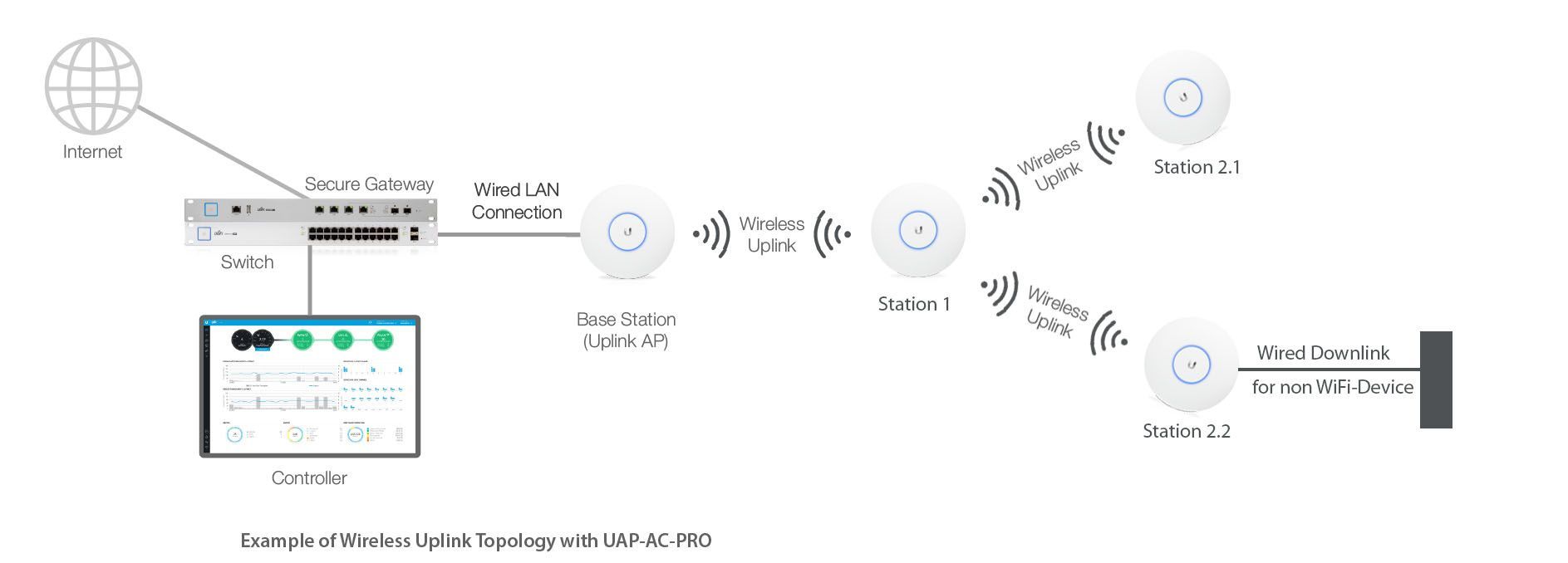 Wireless Uplink MultiHop Ubiquiti Community