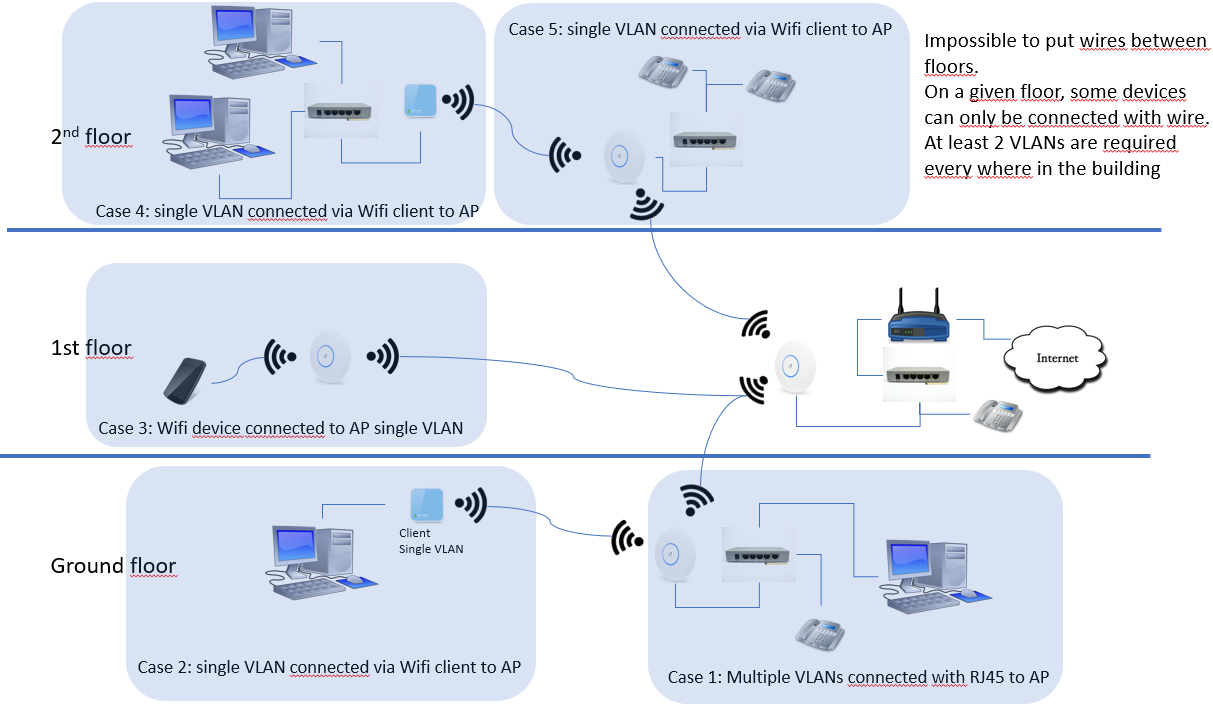 opgraven gewoontjes Onmiddellijk wifi mesh network setup : what would you suggest ? | Ubiquiti Community