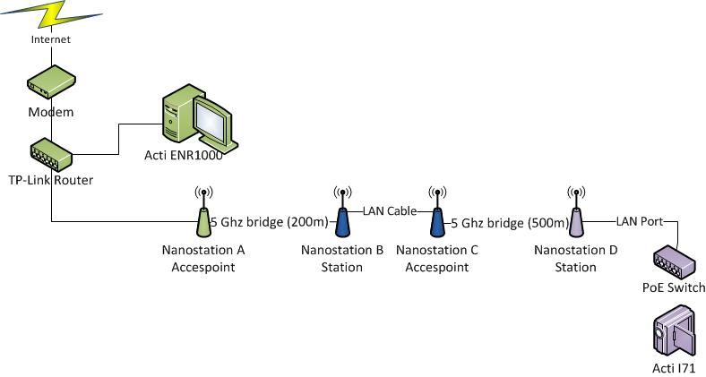 Pont WiFi avec Ubiquiti NanoStation M5 POE