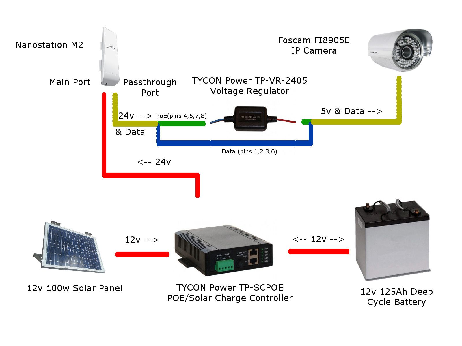 12v ip camera