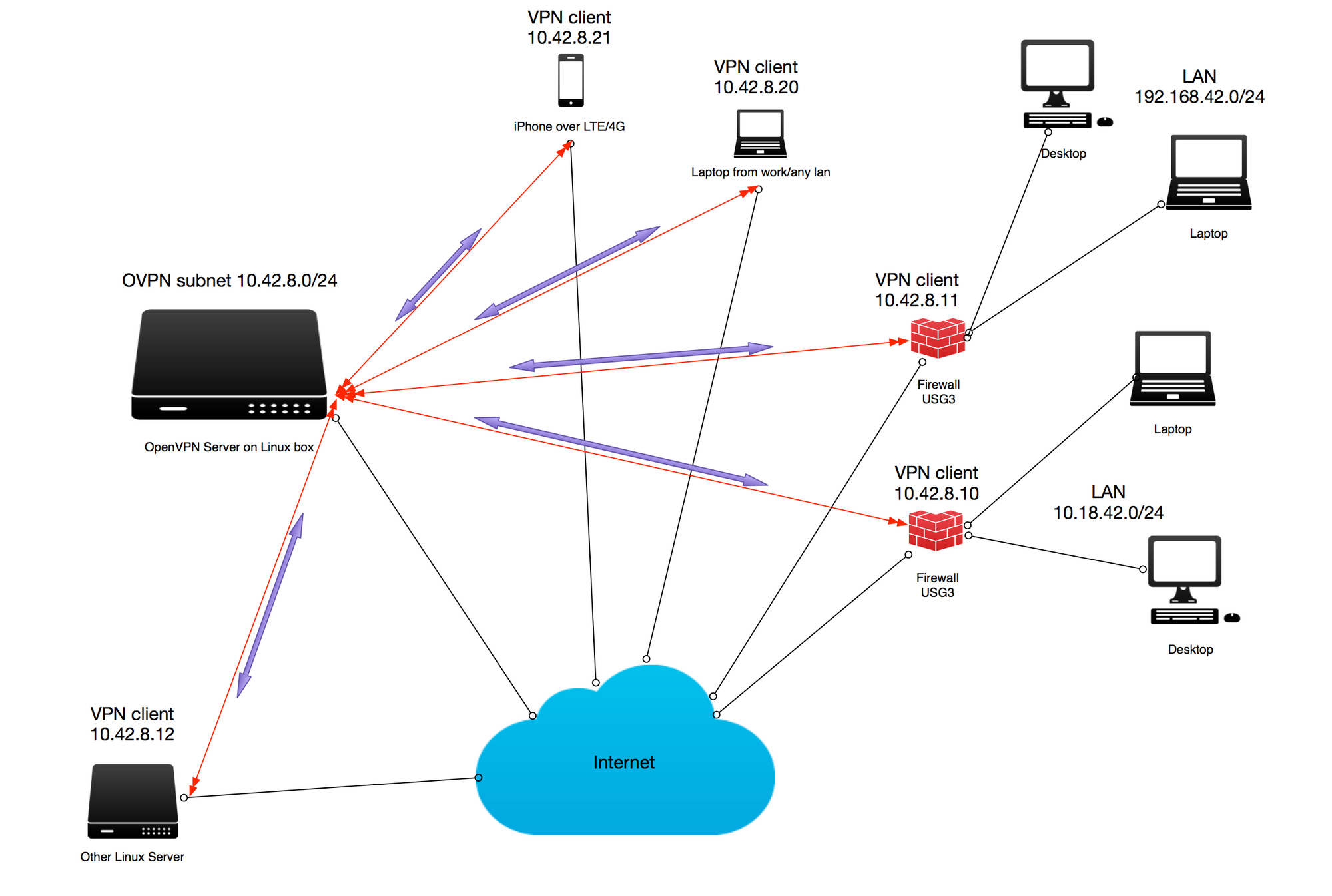 Openvpn connect сервера