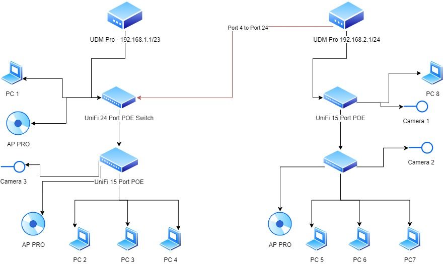 Udm pro auto created inter vlan routing subnet ubiquiti 49 off