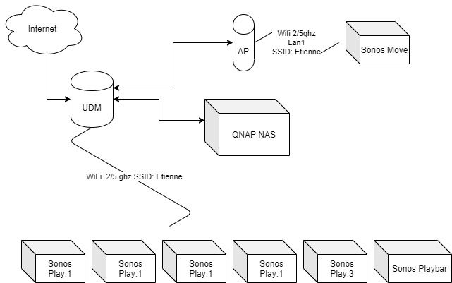 sonos hidden ssid