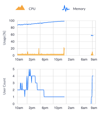 Unifi Ap Lite Memory Leak V4 0 54 Ubiquiti Community