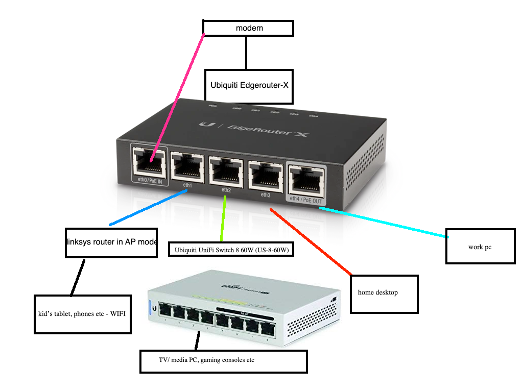 Beginner Looking For Help Setting Up Home Network With Ubiquiti Router Switch And Vlans Ubiquiti Community