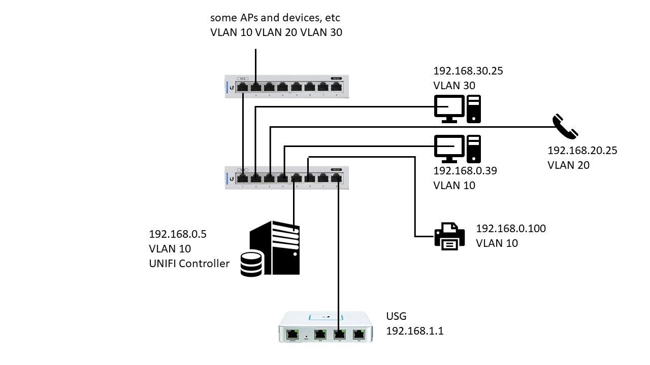 IPTV VLANs UNIFI FLEX MINI Ubiquiti Community, 47 OFF