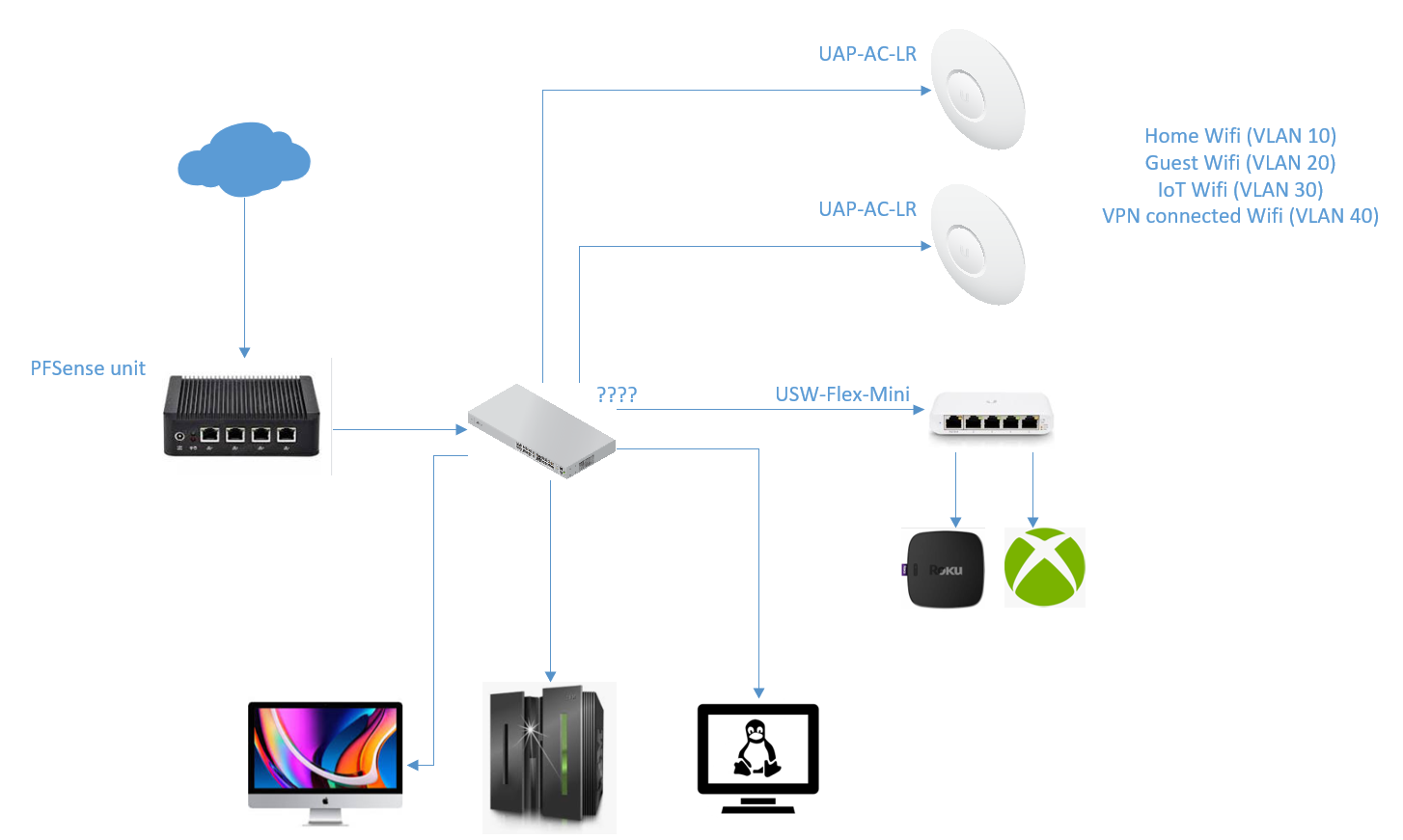 Help setting up VLAN on Unifi AC PRO w/ TP-Link Switch