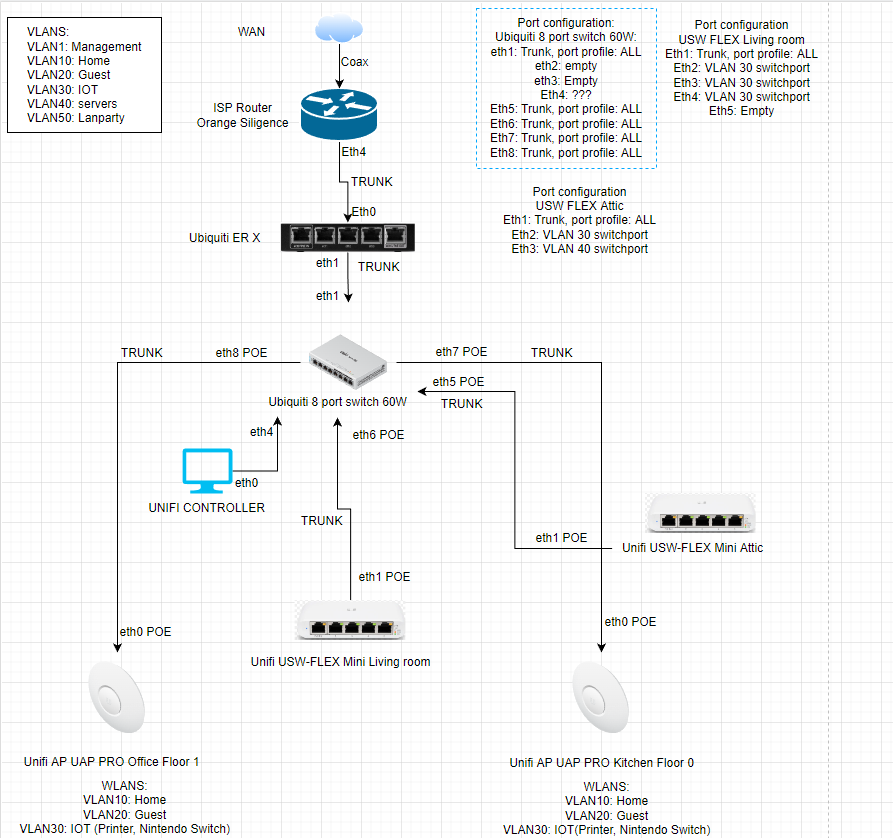 New network setup questions | Ubiquiti Community
