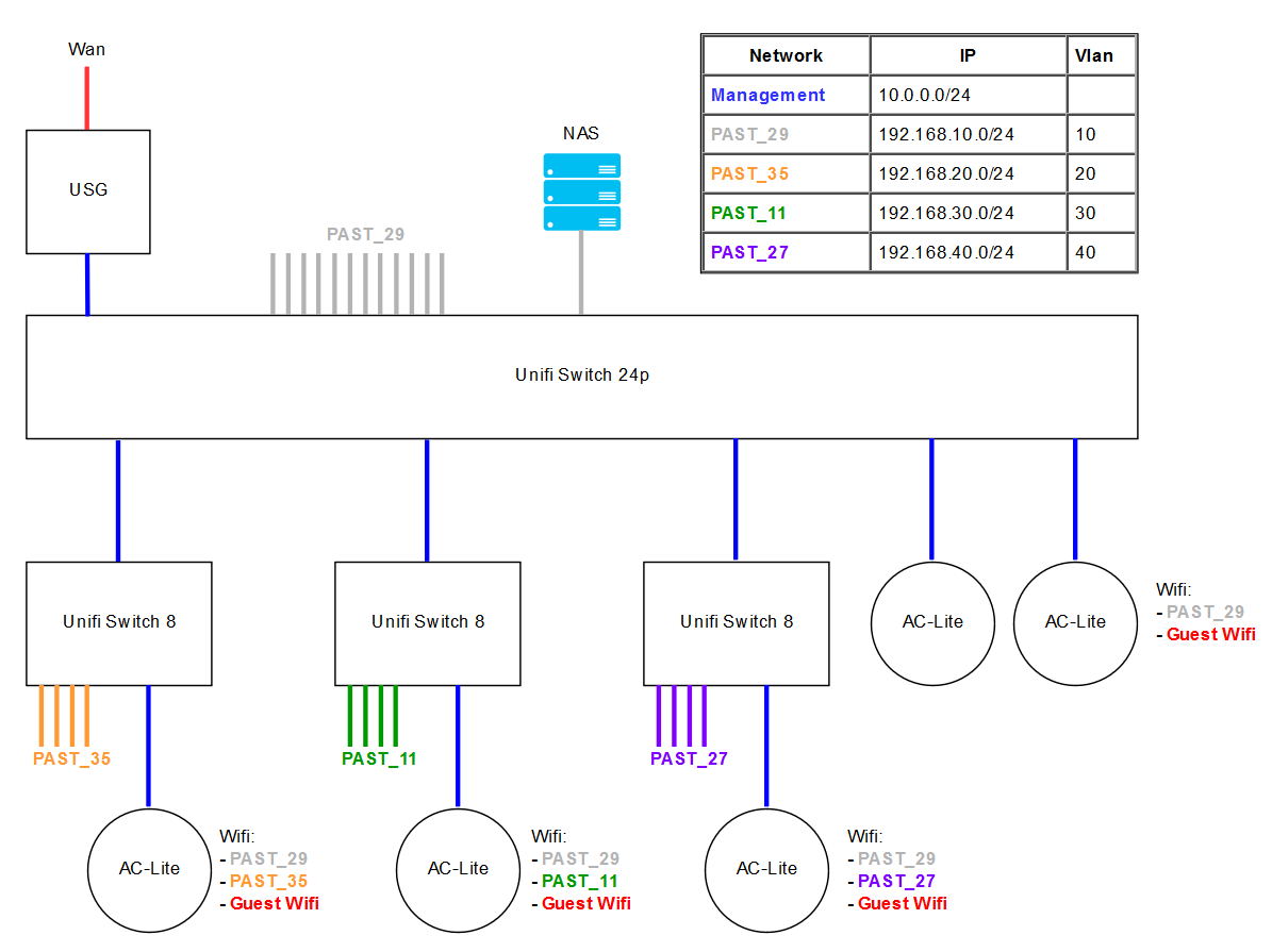 Unifi wifi setup