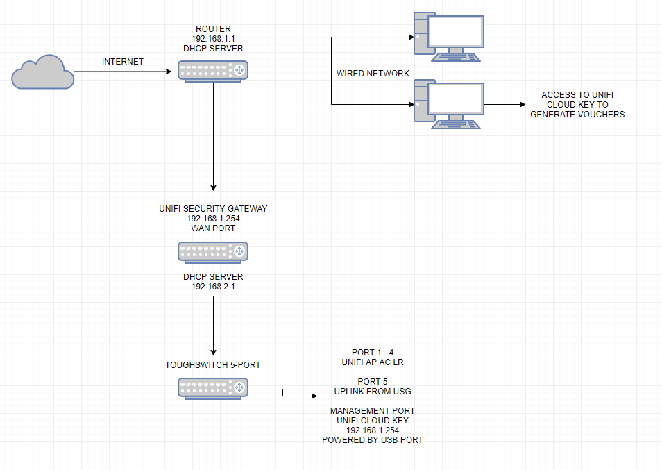 Unifi Ap Ac Lr With Cloud Key Setup Help Ubiquiti Community