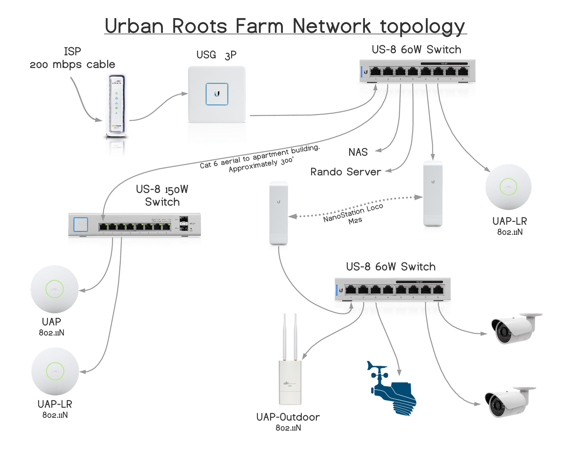 5 Ways to Improve UniFi WiFi Performance