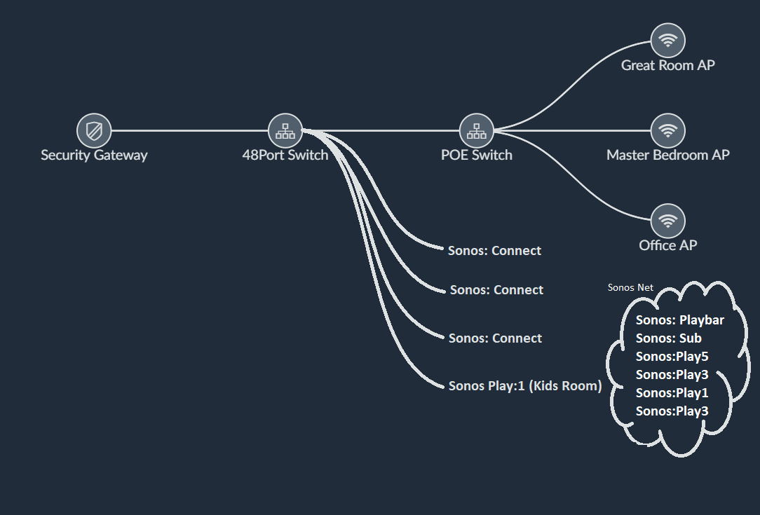 An optimal configuration for a Unifi Network & Sonos | Ubiquiti