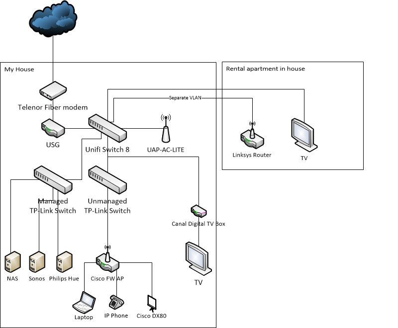 Unifi tv problem