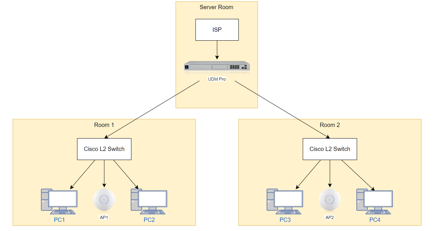 Can UDM Pro Detect UniFi AP Through an Unmanaged L2 Switch in an