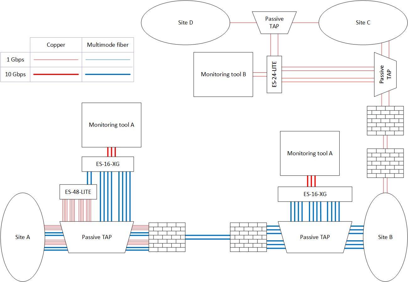 Using Es 16 Xg Es 48 Lite And Es 24 Lite To Aggregate Traffic From Passive Network Taps Ubiquiti Community