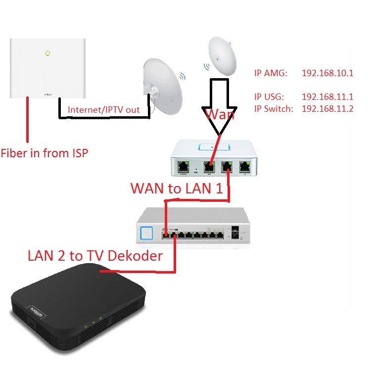 Unifi Usg 3p Iptv Problem Altibox How To Get It Work Ubiquiti Community