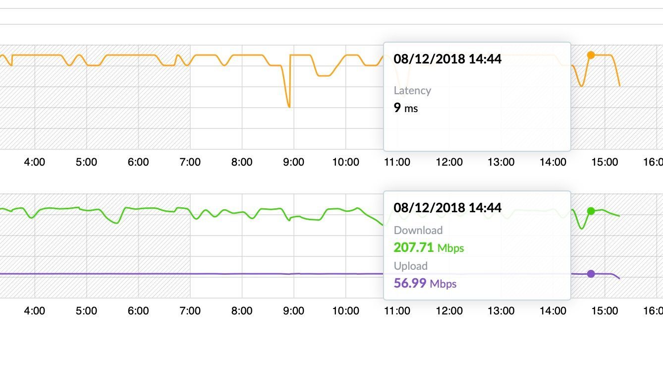 unifi 500mbps (turbo upgrade 2018)