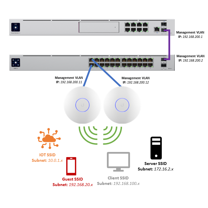 UniFi trunking and management ports | Ubiquiti Community