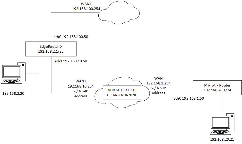 Таблиц маршрутизации Mikrotik. Mikrotik домашний VPN web. L2tp Protocol Version Mikrotik. Схема прохождения трафика на Mikrotik VPN через Mikrotik.