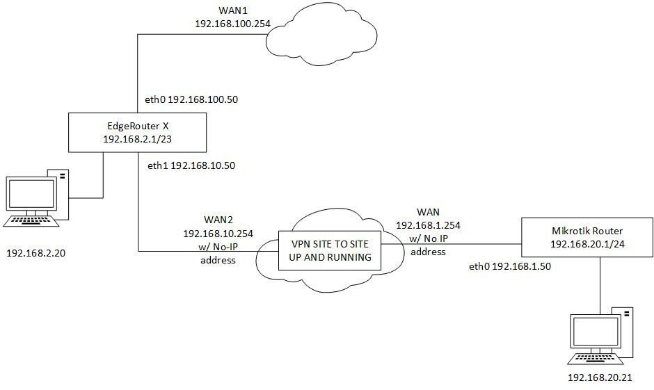 Vpn через mikrotik. Таблиц маршрутизации Mikrotik. Mikrotik домашний VPN web. L2tp Protocol Version Mikrotik. Схема прохождения трафика на Mikrotik VPN через Mikrotik.