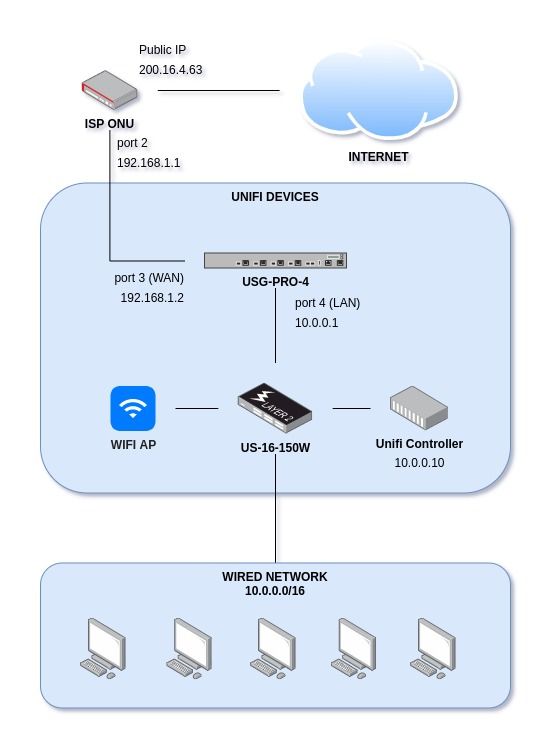 USGPRO4: 'The gateway is unable to connect to the Internet' - but it is