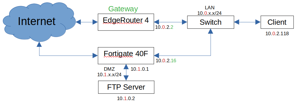 LAN can not access server @ non-gateway DMZ | Ubiquiti Community