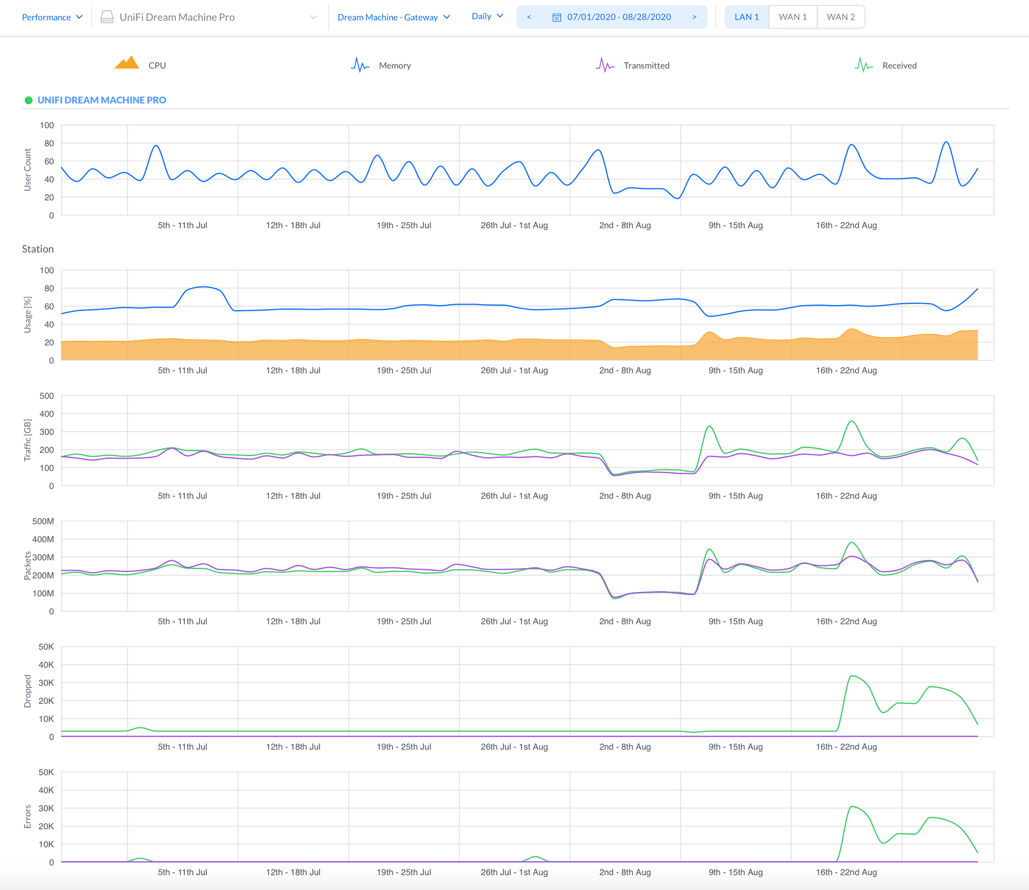 UDM Pro very frequent internet drops that always last for 6 minutes. Can  anyone help?