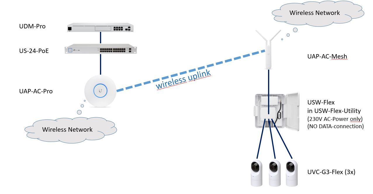 Unifi g3 camera store setup