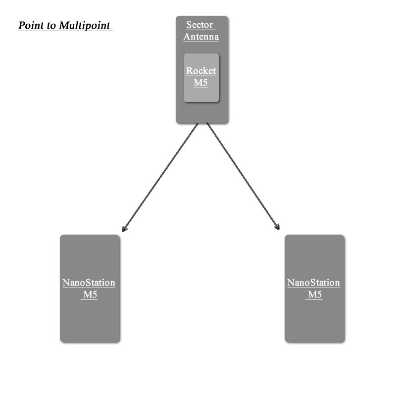 Cara Setting Rocket M5 Point To Multipoint - How To Setting Ubiquiti Litebeam M5 23 Dbi As Access Point By Srt Techno - A point is named by a capital letter.