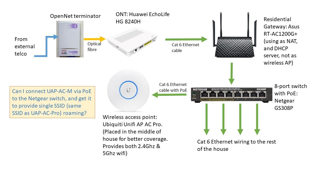 Extending wifi range of AC-Pro with AC-M with ethenet backhaul | Ubiquiti  Community