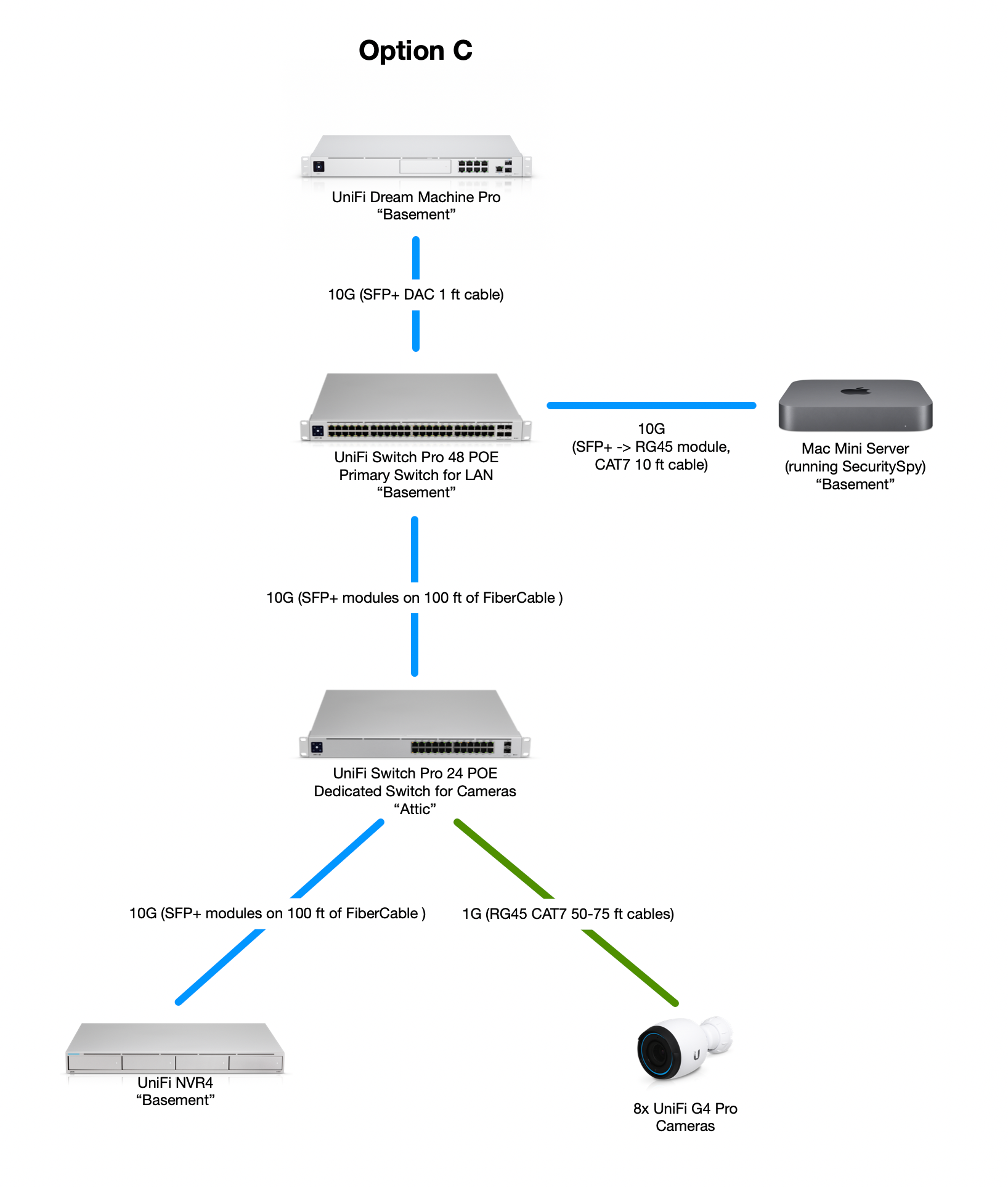 Unifi protect on store nvr