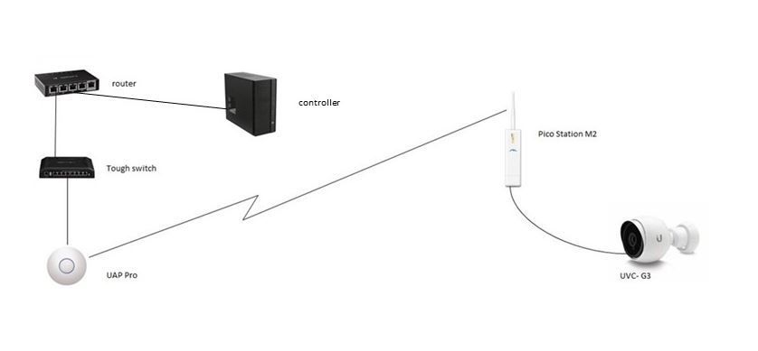 ubnt wifi camera