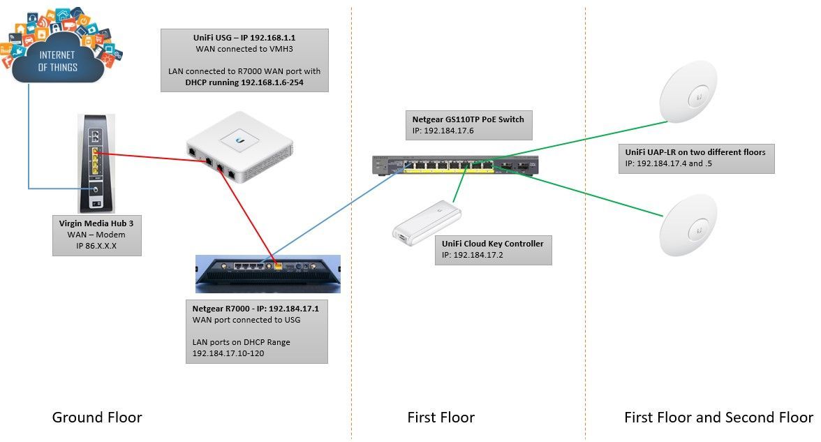 Virgin Media Ip Address >> Unifi Usg With Virgin Media And 3rd Party Router Ubiquiti Virgin Media Ip Address >> Unifi Usg With Virgin Media And 3rd Party Router Ubiquiti
