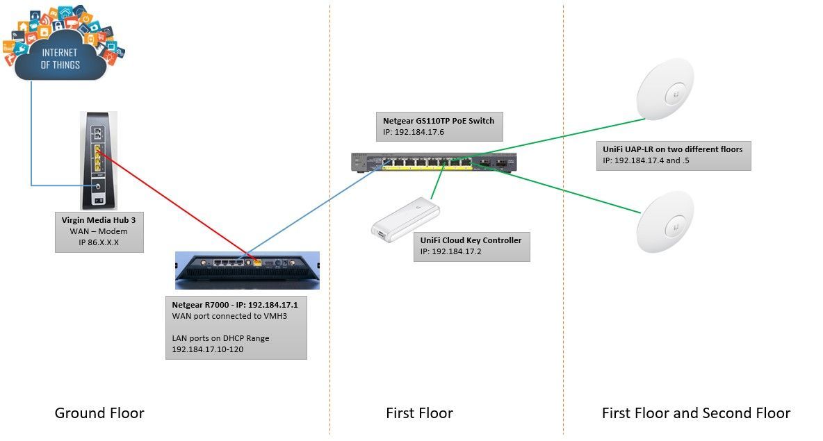 Unifi Usg With Virgin Media And 3rd Party Router Ubiquiti Community