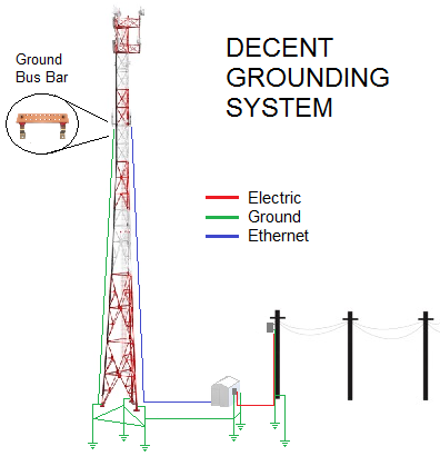 Radio Tower Earthing & Lightning Protection ? | Ubiquiti Community