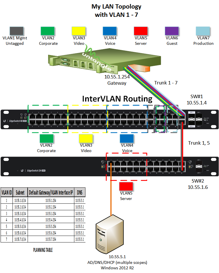 Configurar switch ubiquiti
