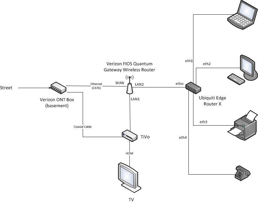 How To Use Your Own Router With Verizon Fios