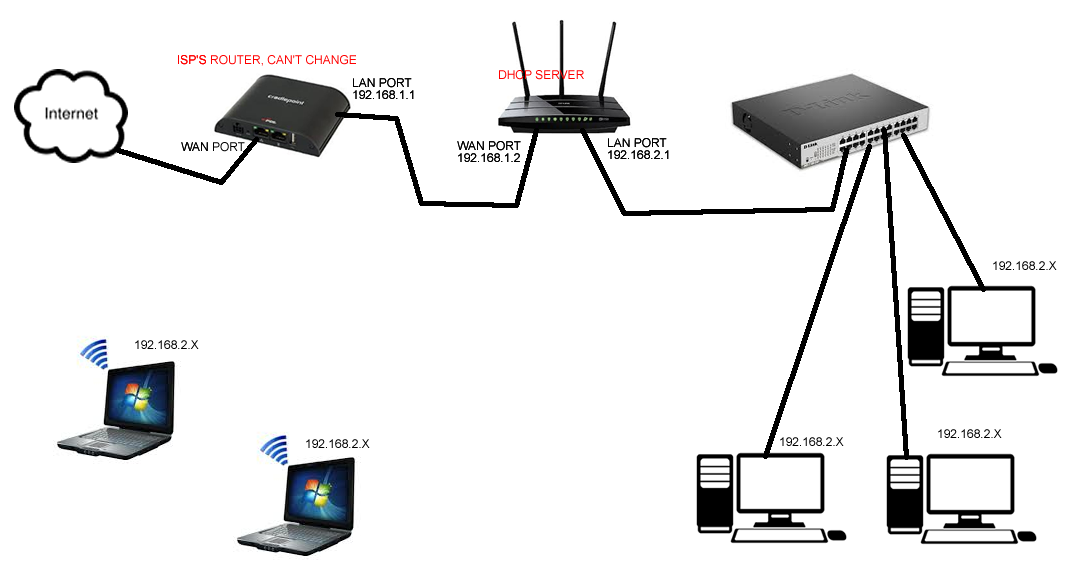 router - Internet and server connectivity through a switch