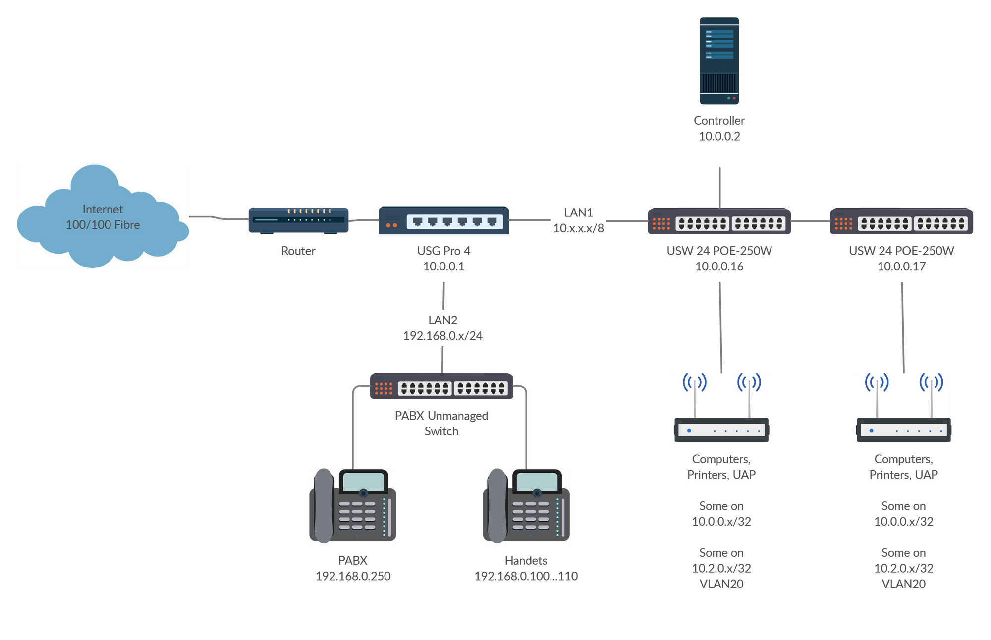 Securing the hotel network. Changing the Unifi mangement VLAN 