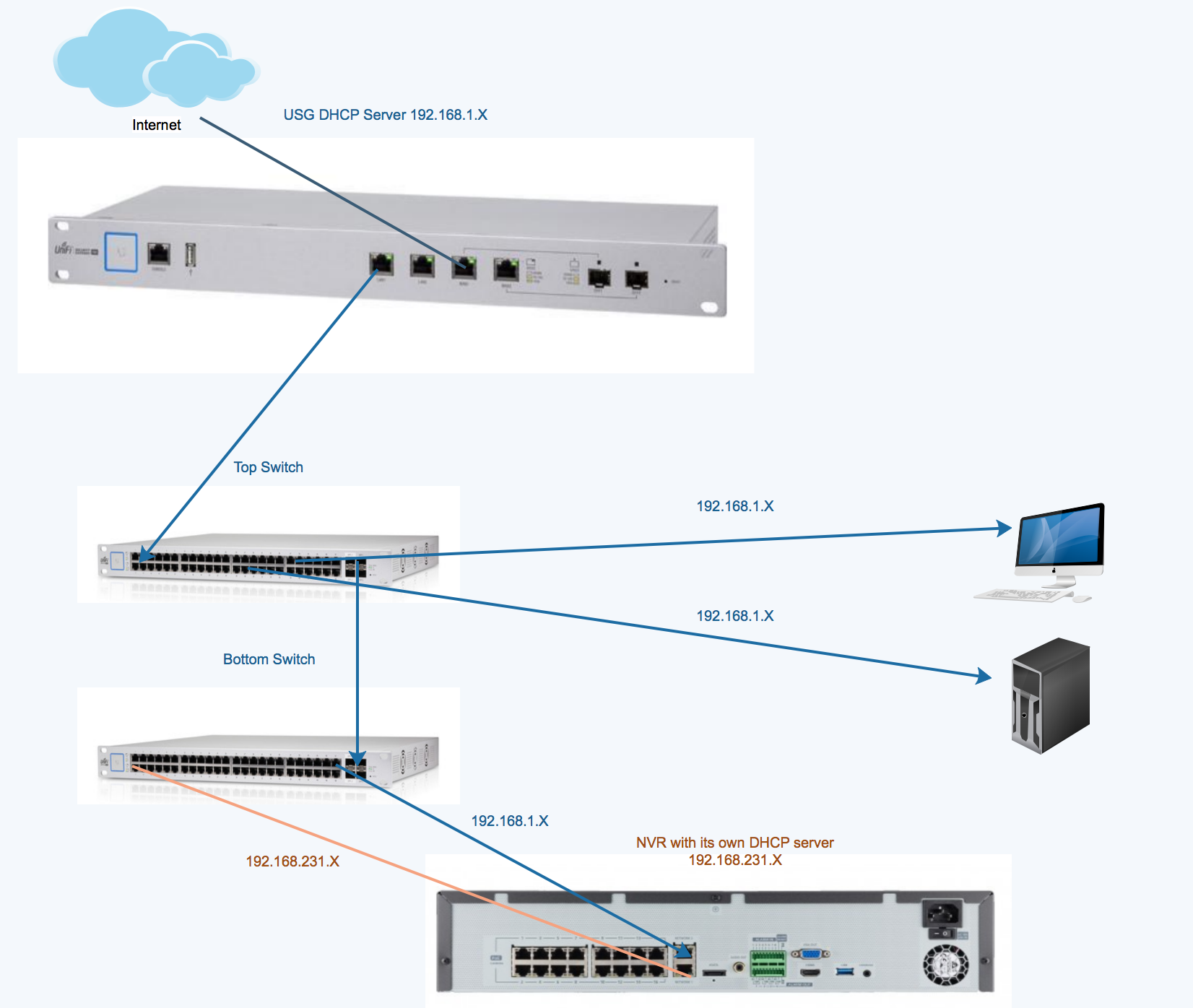 Ubiquiti nvr clearance